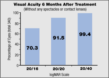 Visual Acuity 6 months after treatment